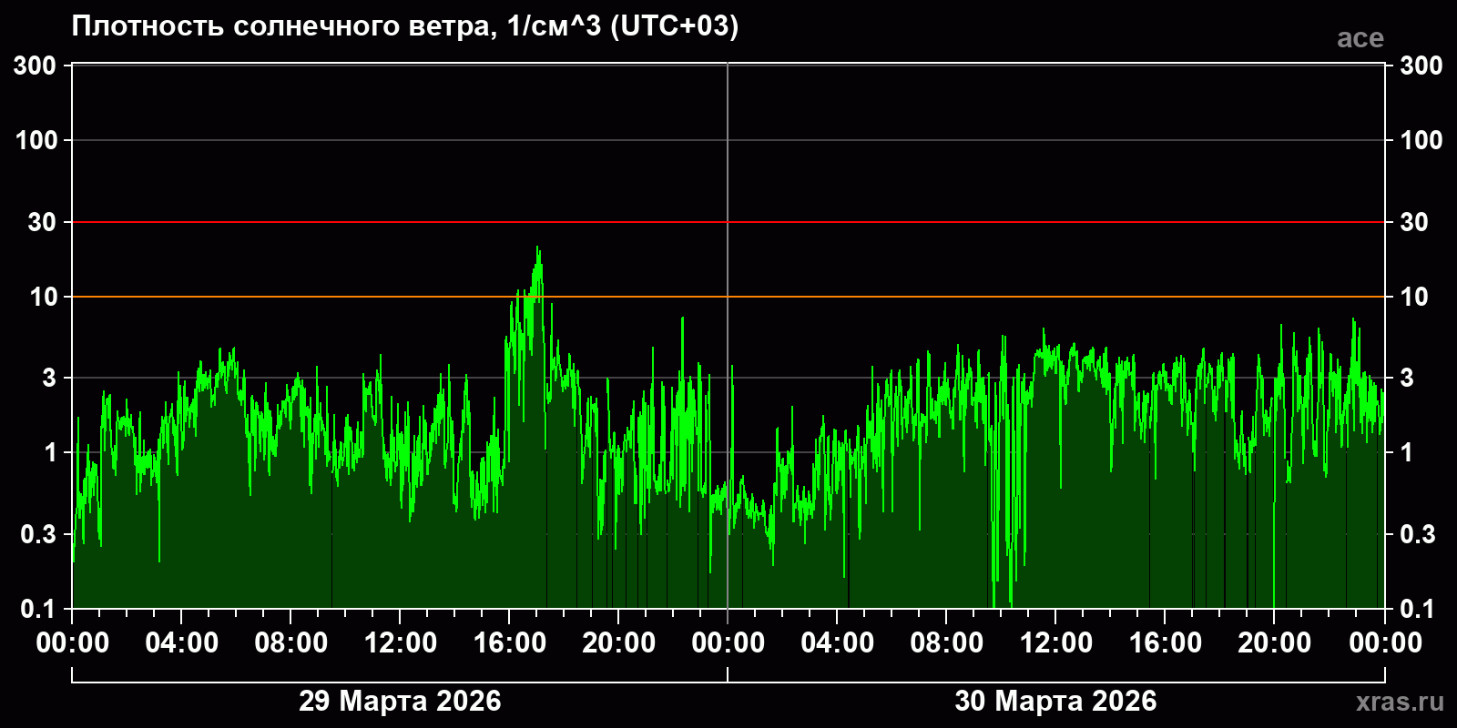 Плотность солнечного ветра