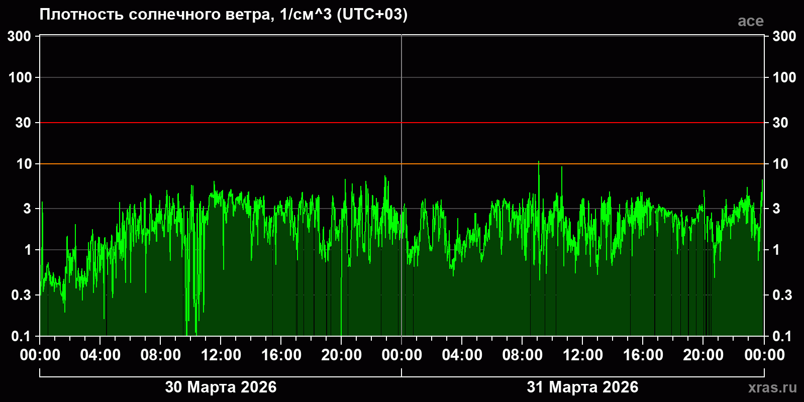 Плотность солнечного ветра