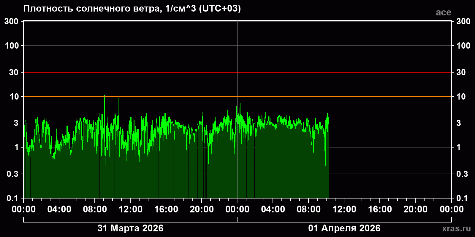 Плотность солнечного ветра