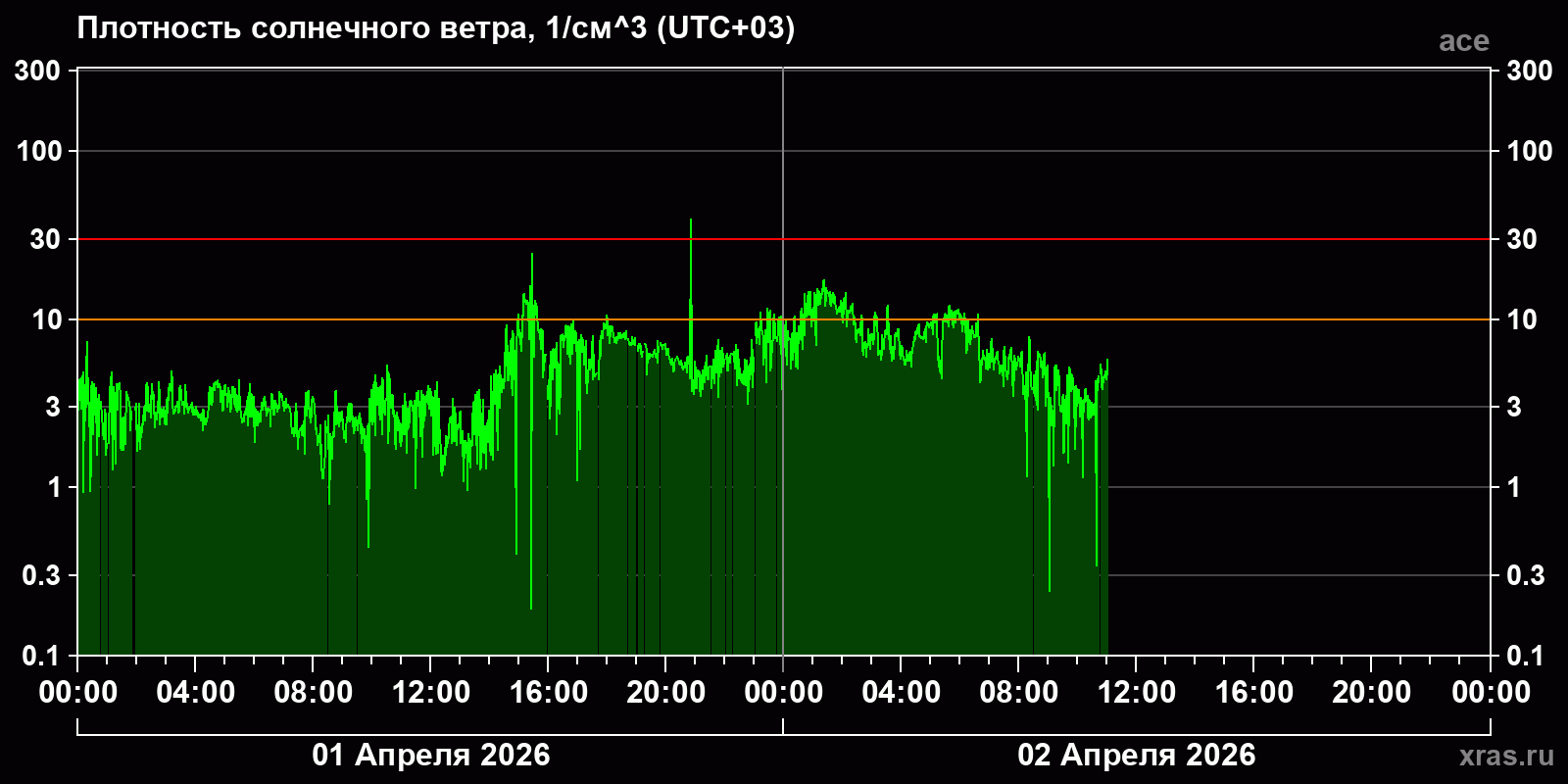 Плотность солнечного ветра