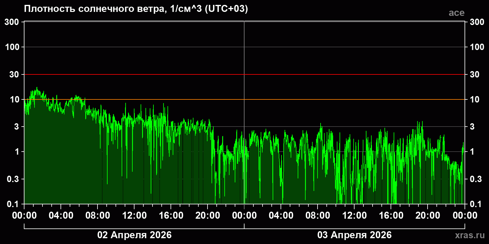 Плотность солнечного ветра