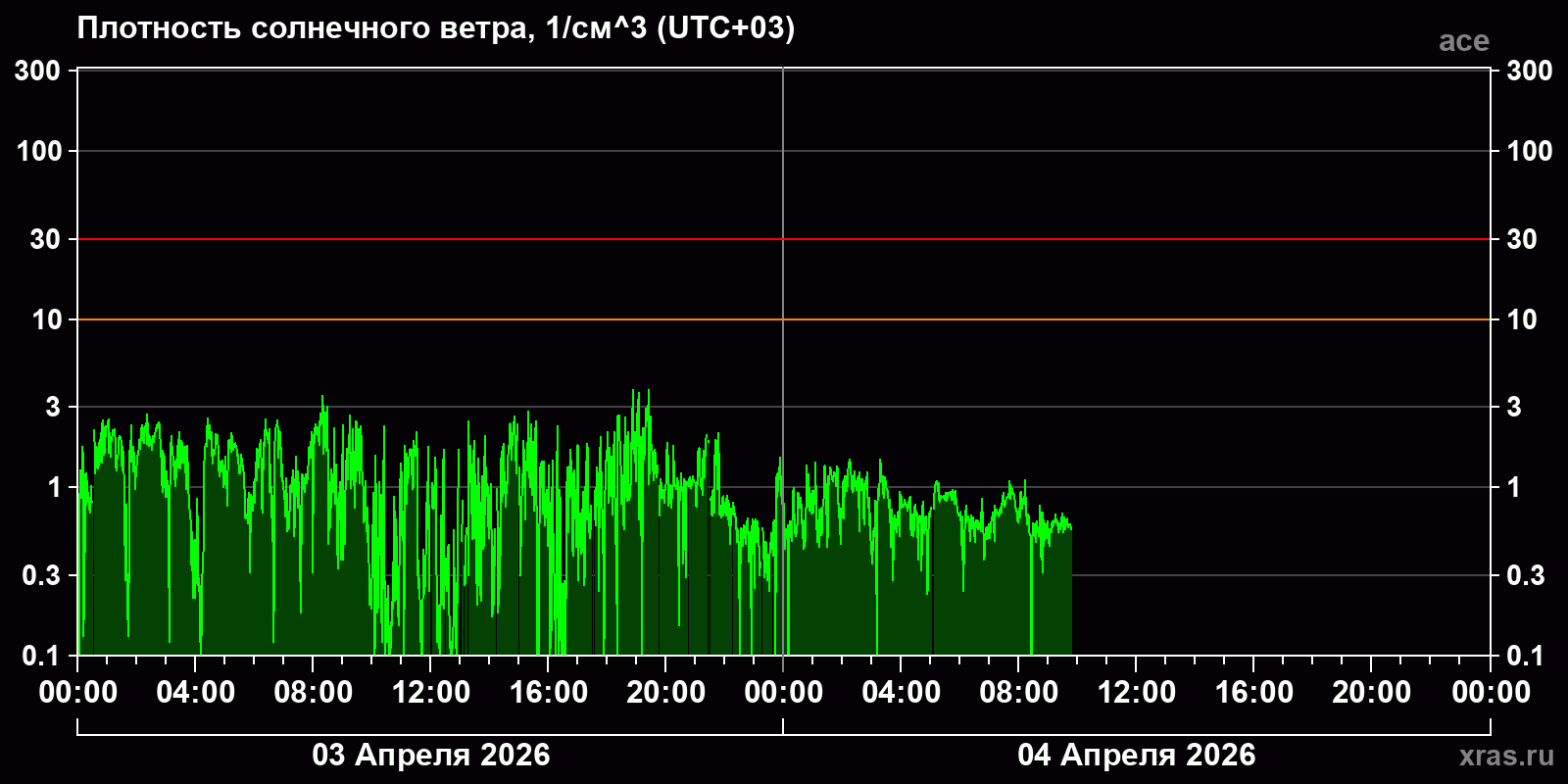 Плотность солнечного ветра