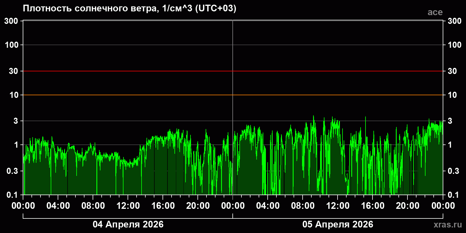 Плотность солнечного ветра