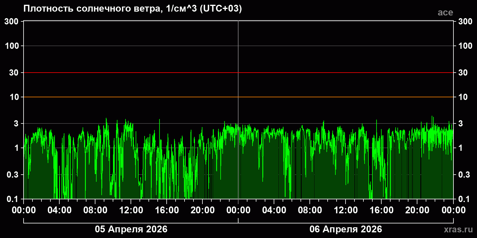Плотность солнечного ветра