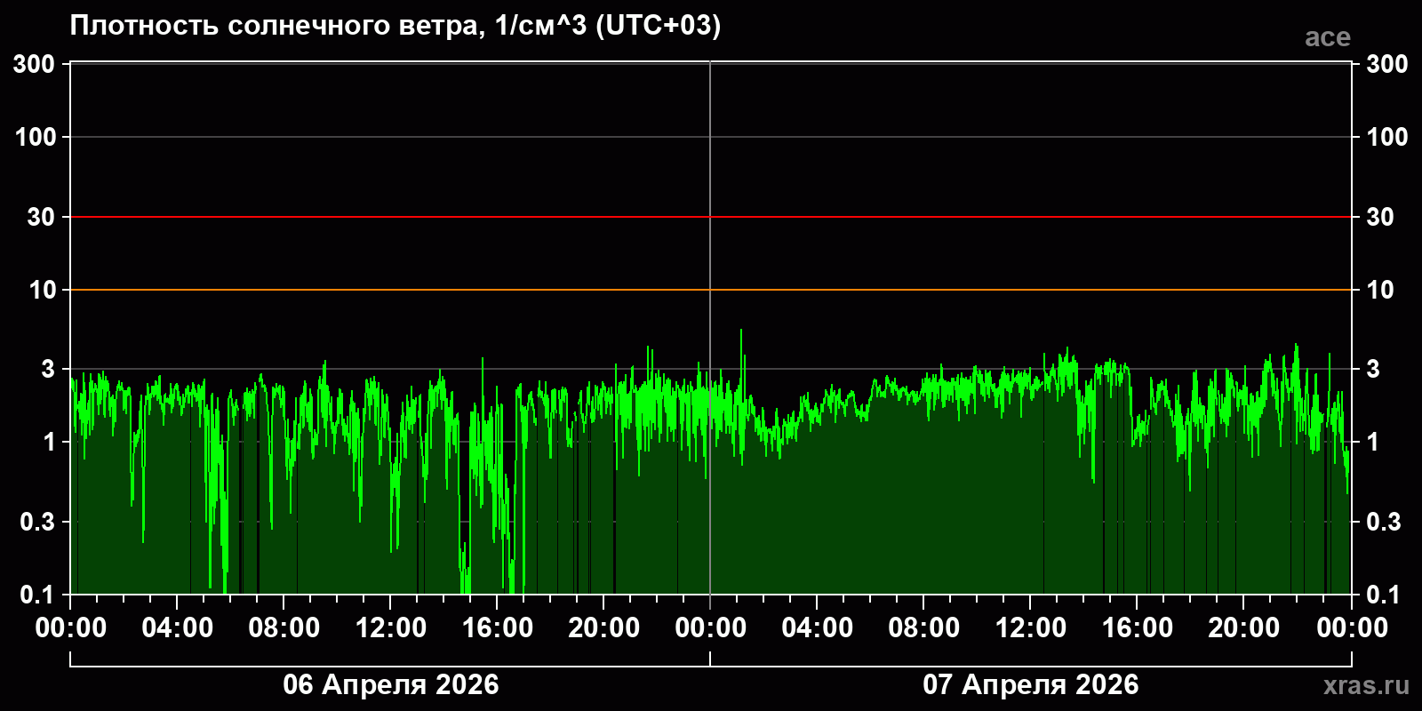 Плотность солнечного ветра