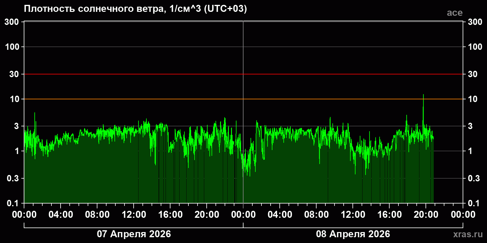 Плотность солнечного ветра