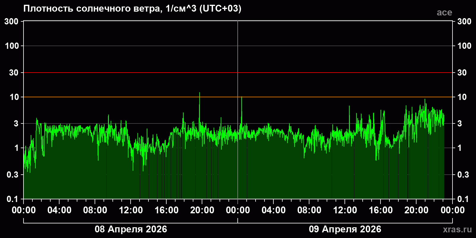 Плотность солнечного ветра