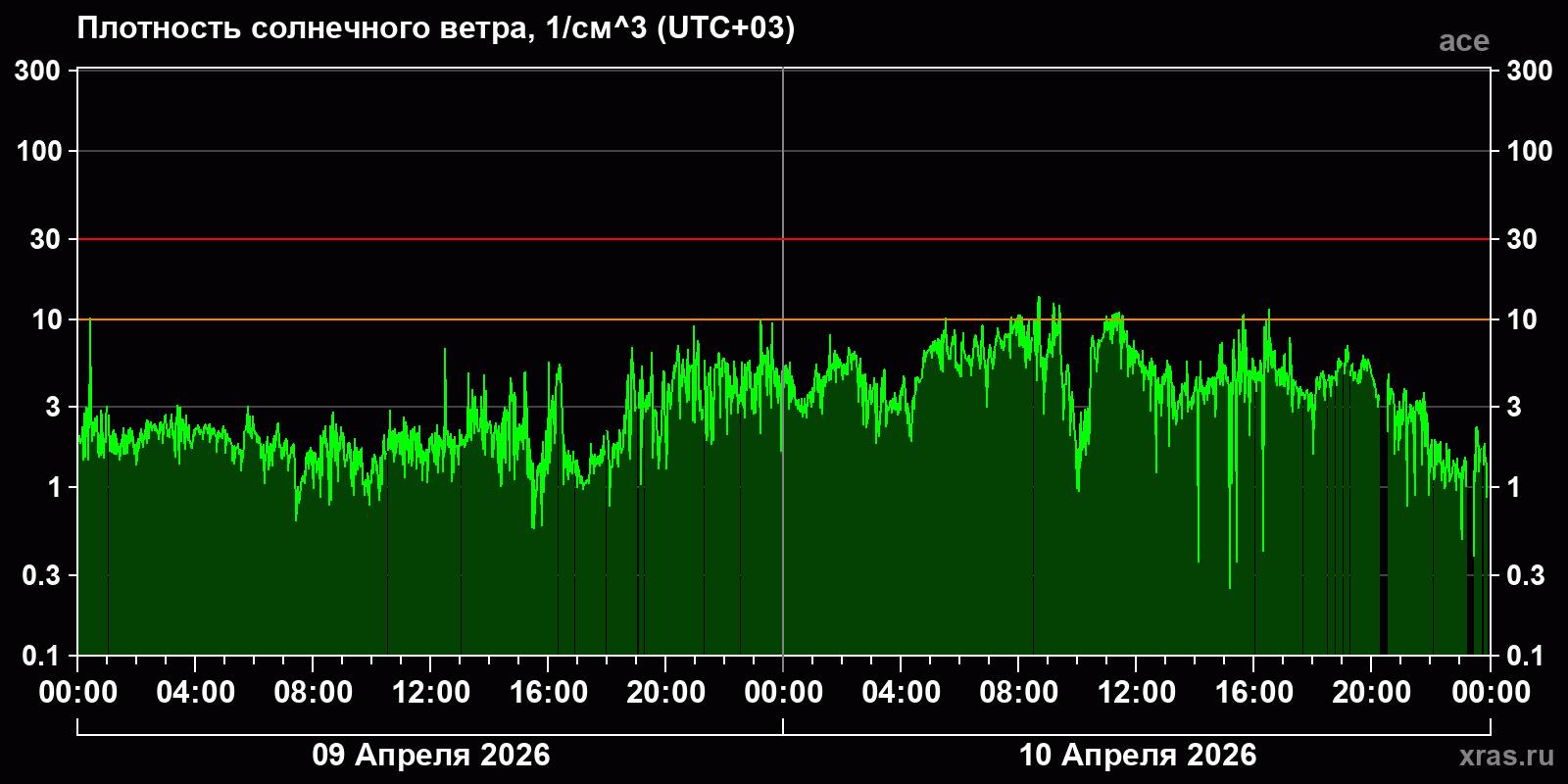 Плотность солнечного ветра