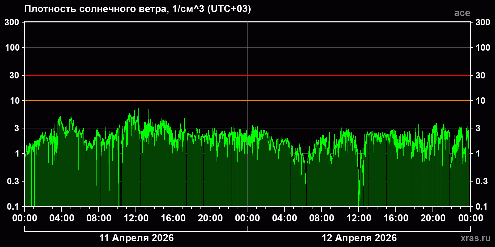 Плотность солнечного ветра