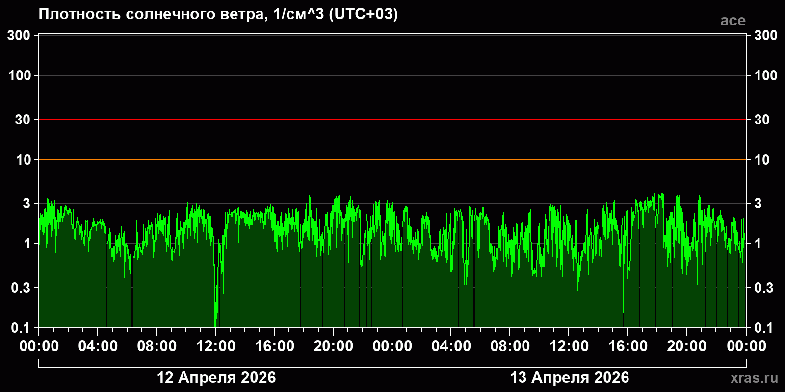 Плотность солнечного ветра
