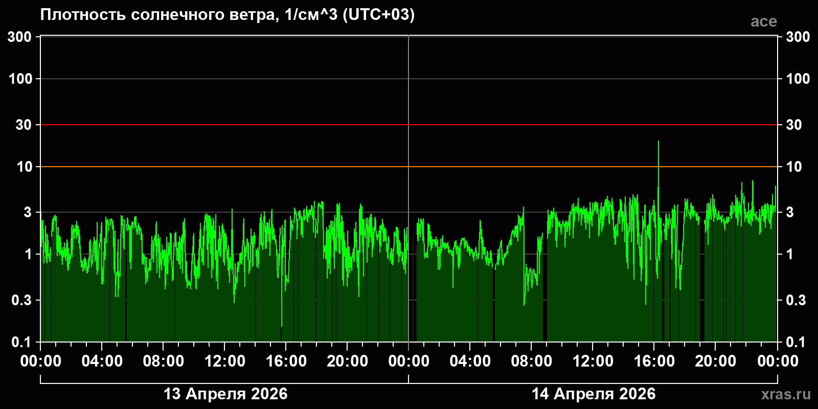 Плотность солнечного ветра