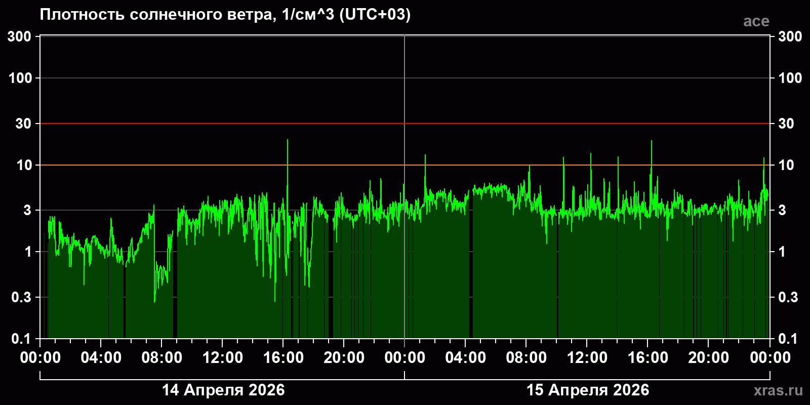 Плотность солнечного ветра