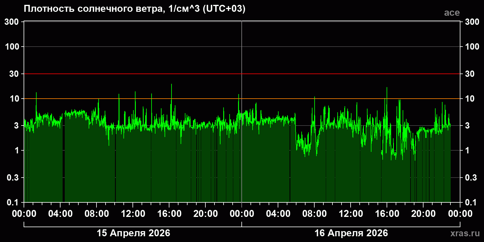 Плотность солнечного ветра