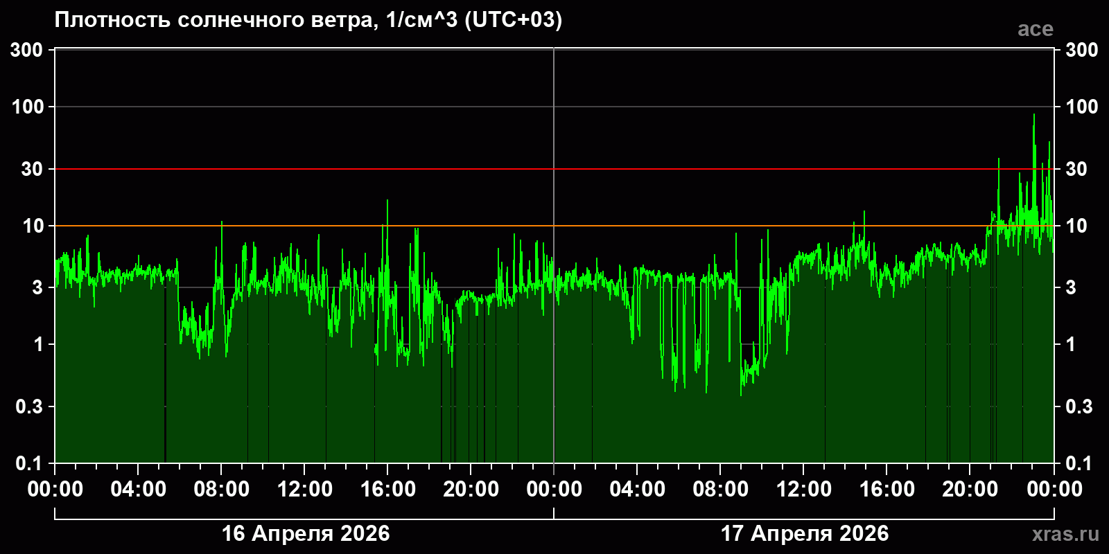Плотность солнечного ветра