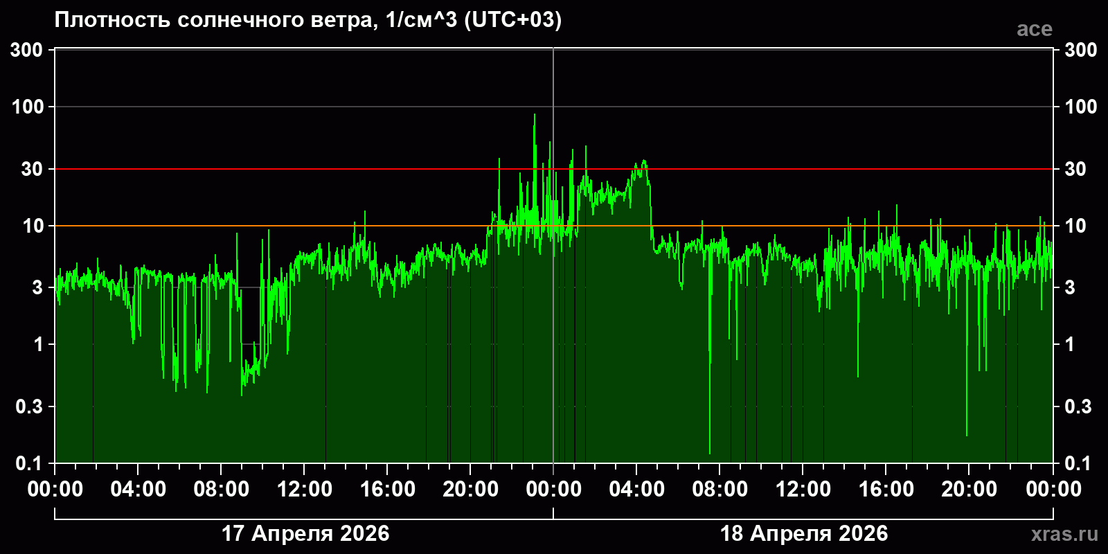 Плотность солнечного ветра