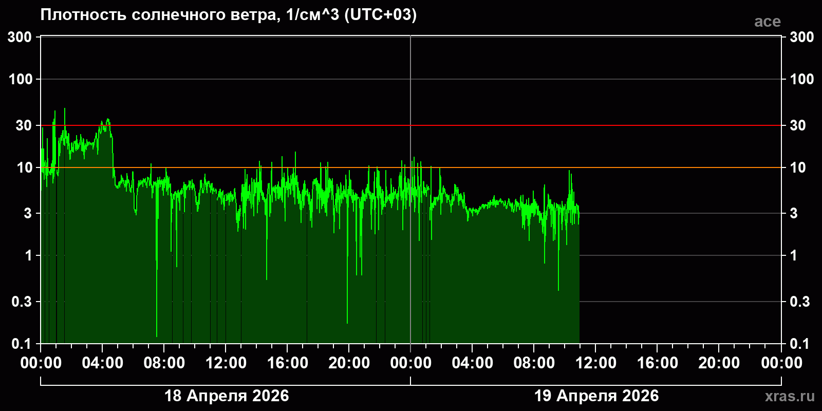 Плотность солнечного ветра