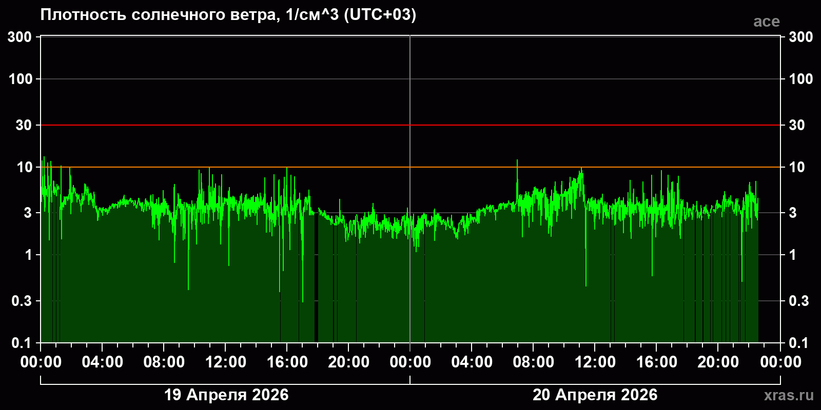 Плотность солнечного ветра
