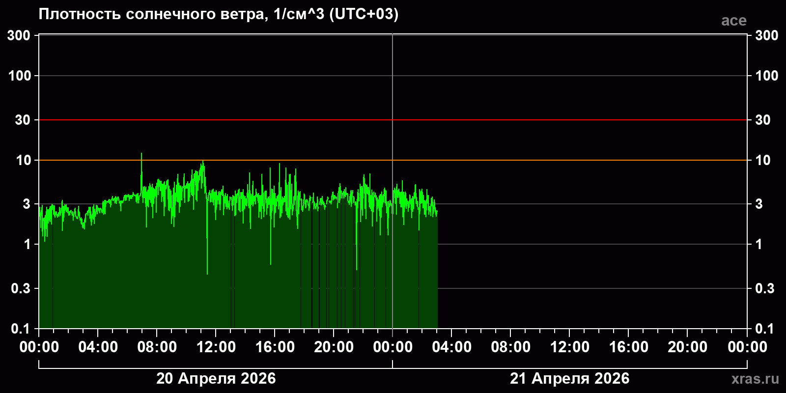 Плотность солнечного ветра