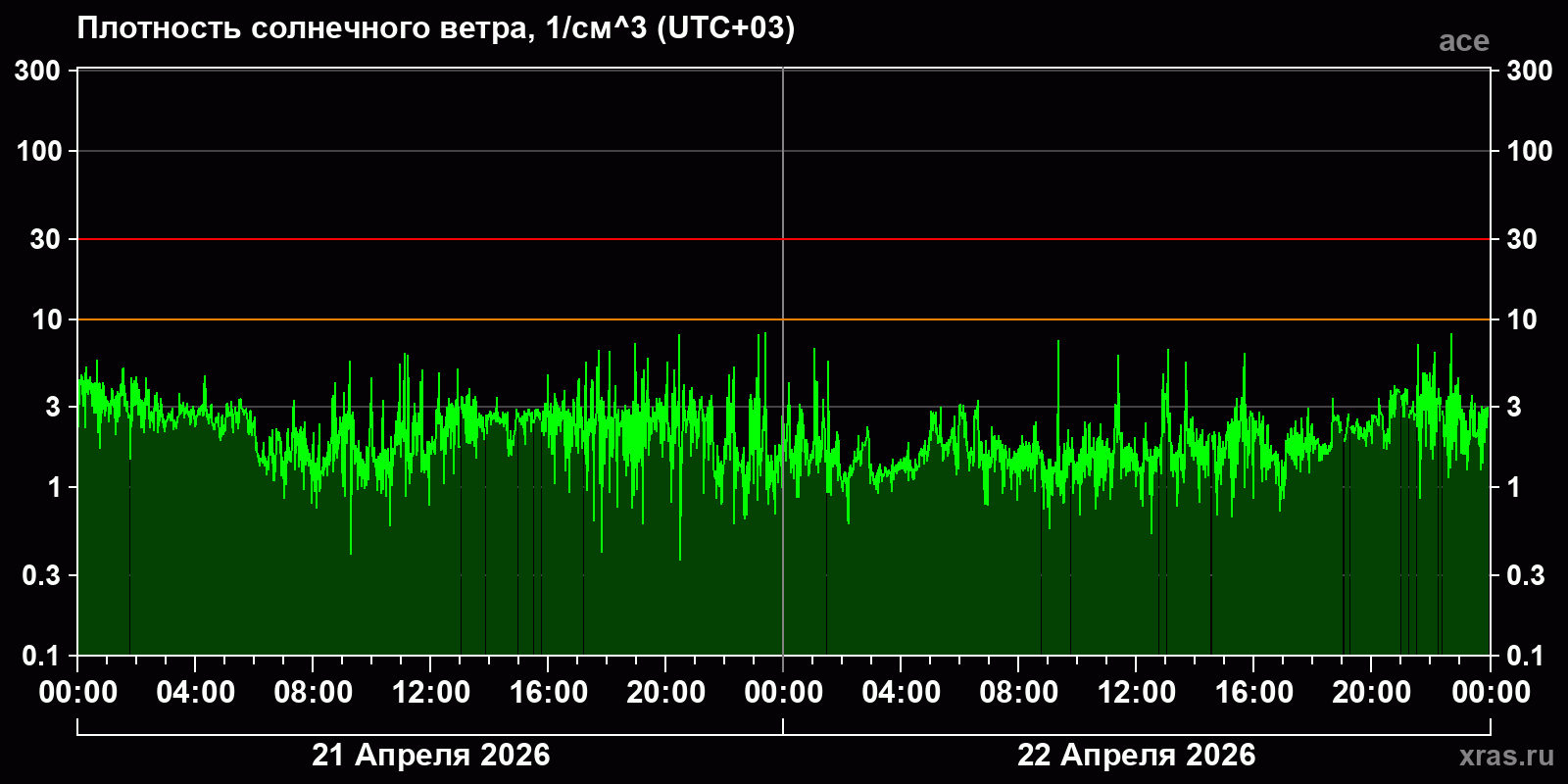 Плотность солнечного ветра