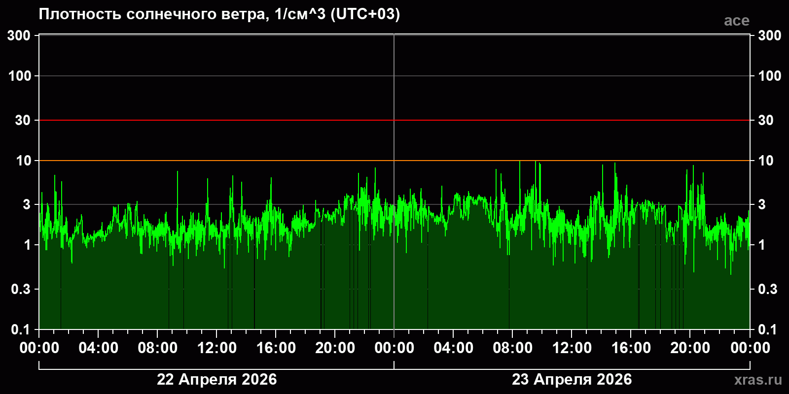 Плотность солнечного ветра
