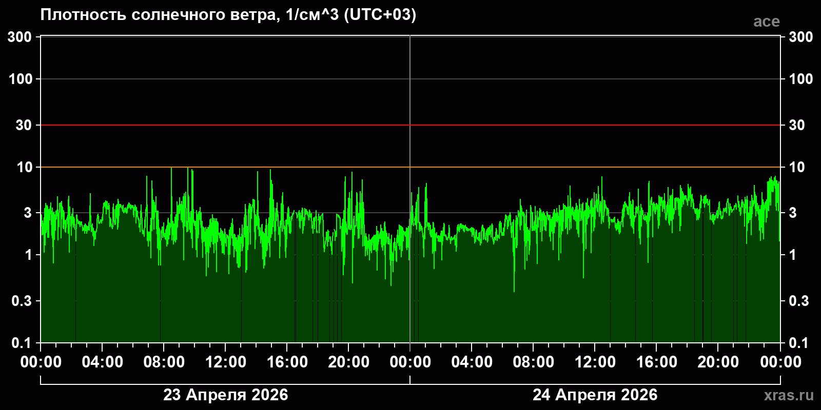 Плотность солнечного ветра