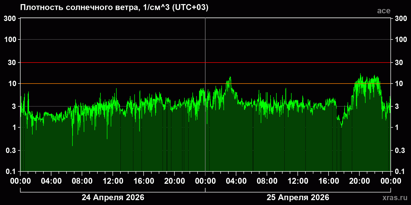 Плотность солнечного ветра