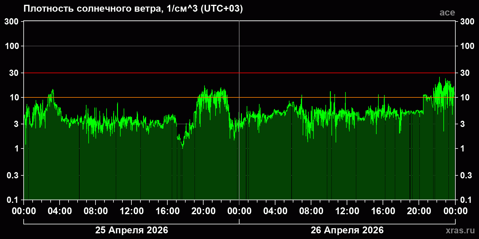 Плотность солнечного ветра