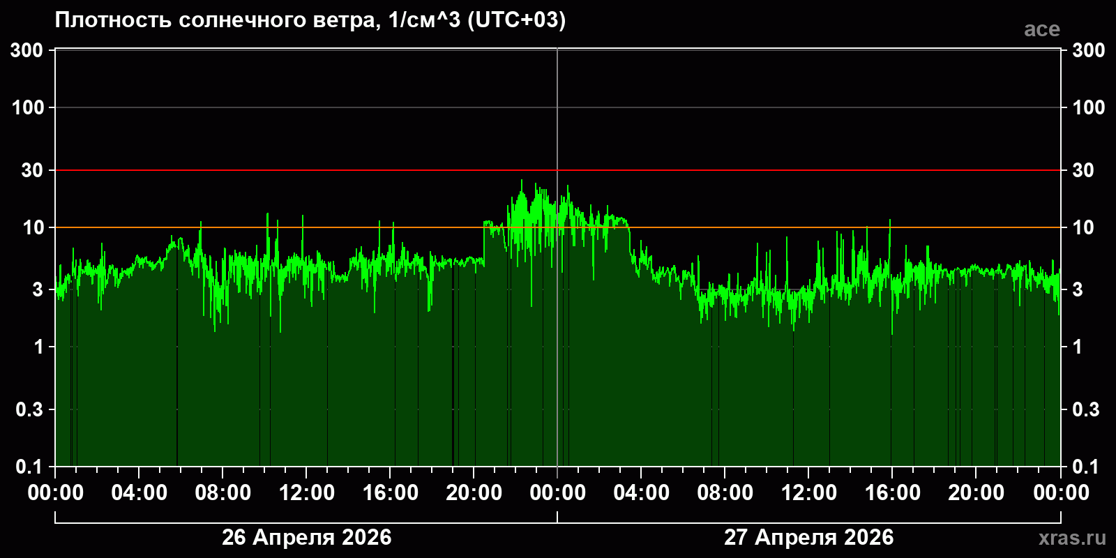 Плотность солнечного ветра