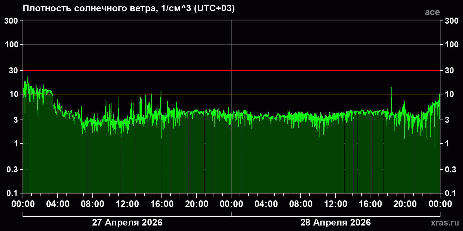 Плотность солнечного ветра