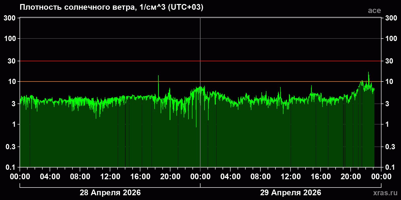 Плотность солнечного ветра