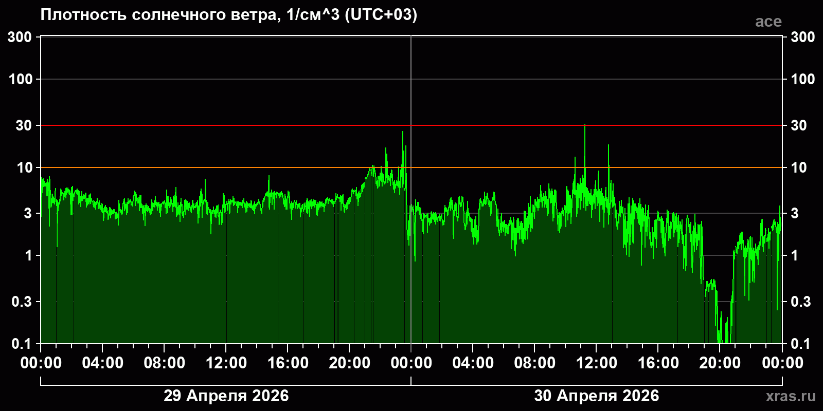 Плотность солнечного ветра