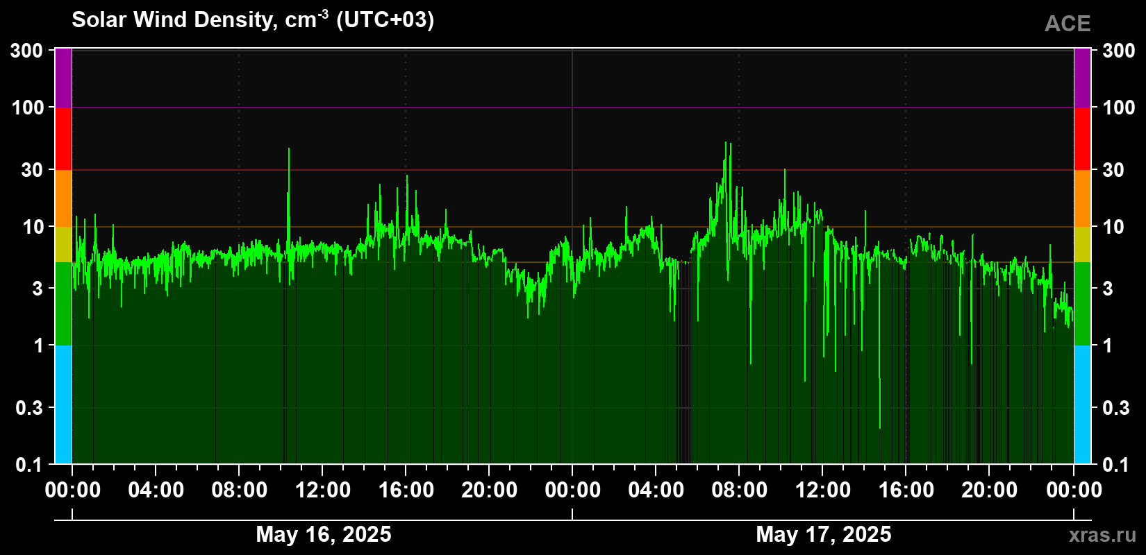 Solar wind density