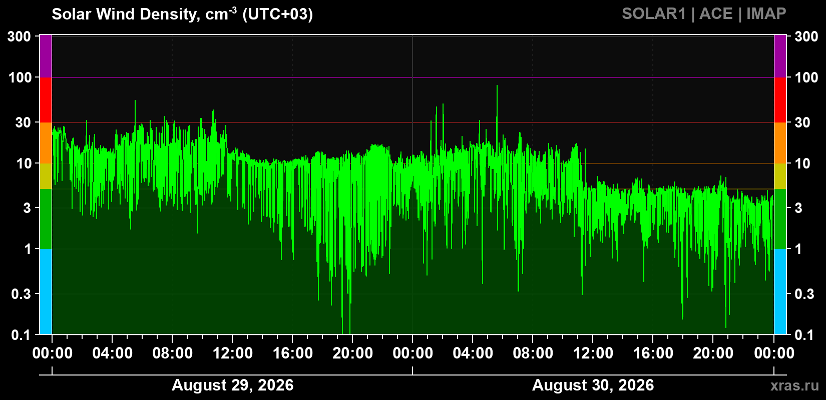 Solar wind density