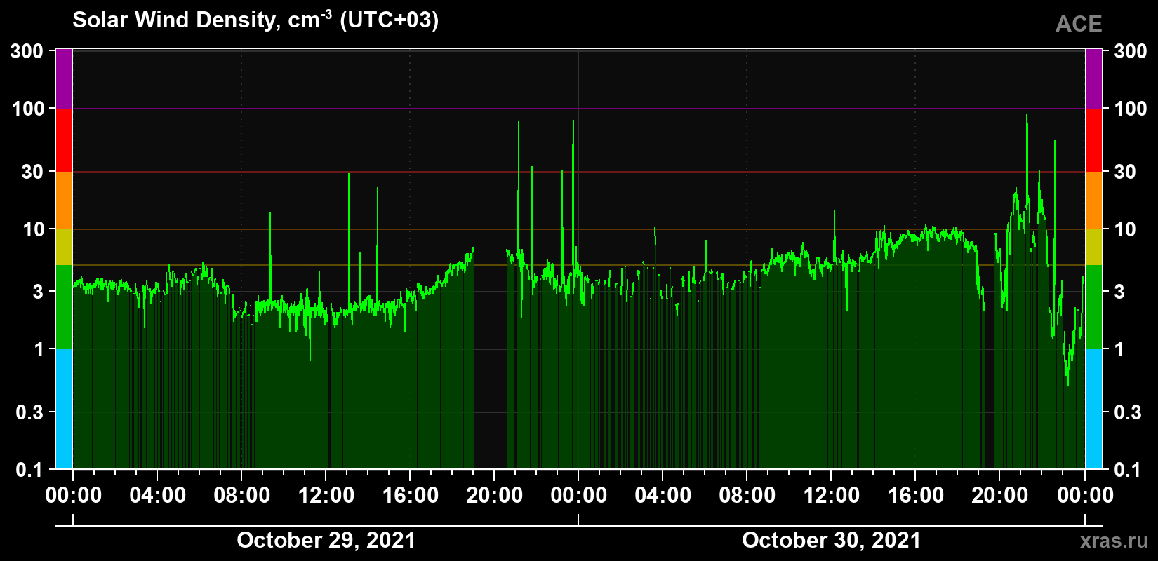 Solar wind density