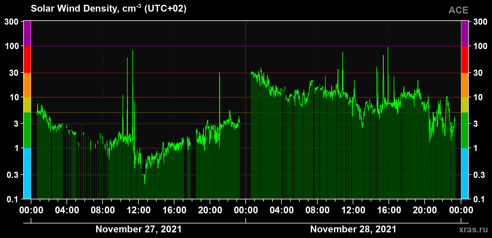 Solar wind density