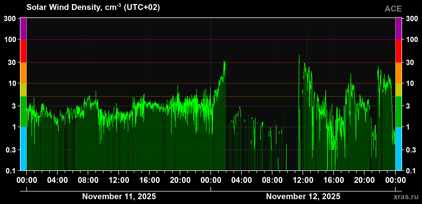 Solar wind density