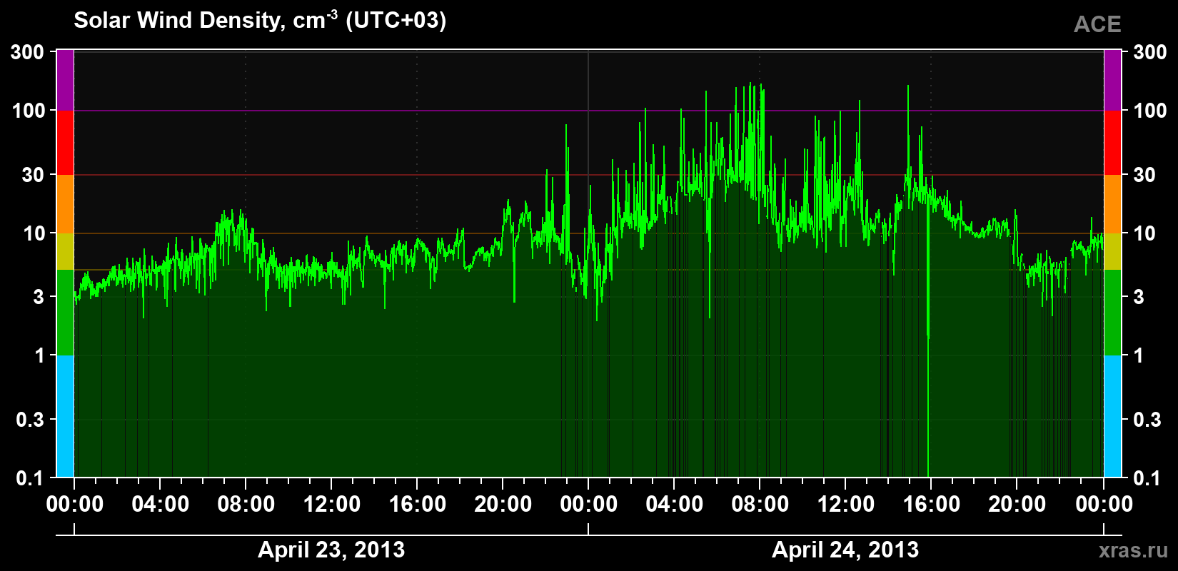 Solar wind density