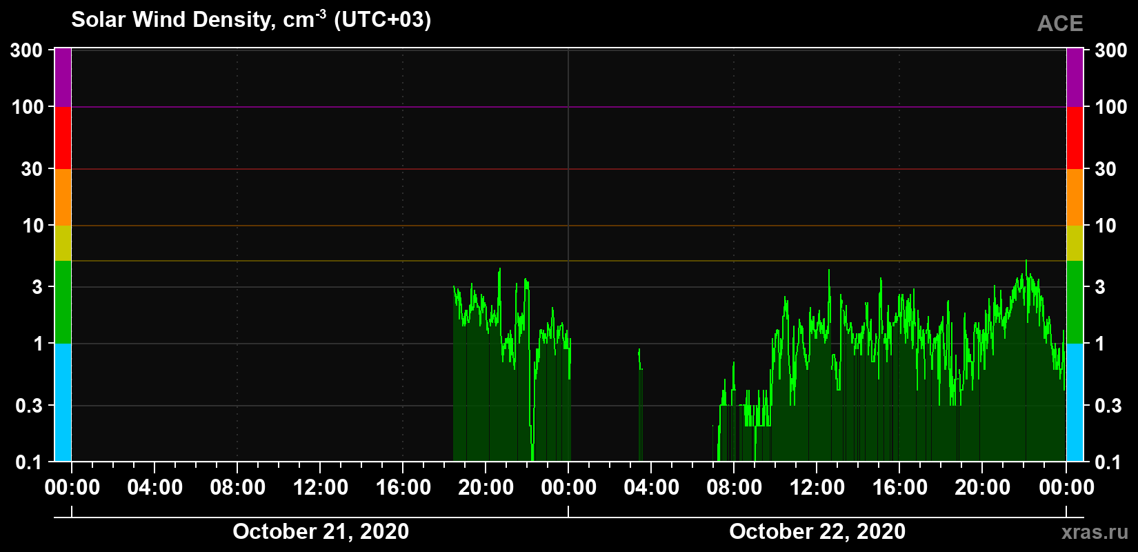 Solar wind density