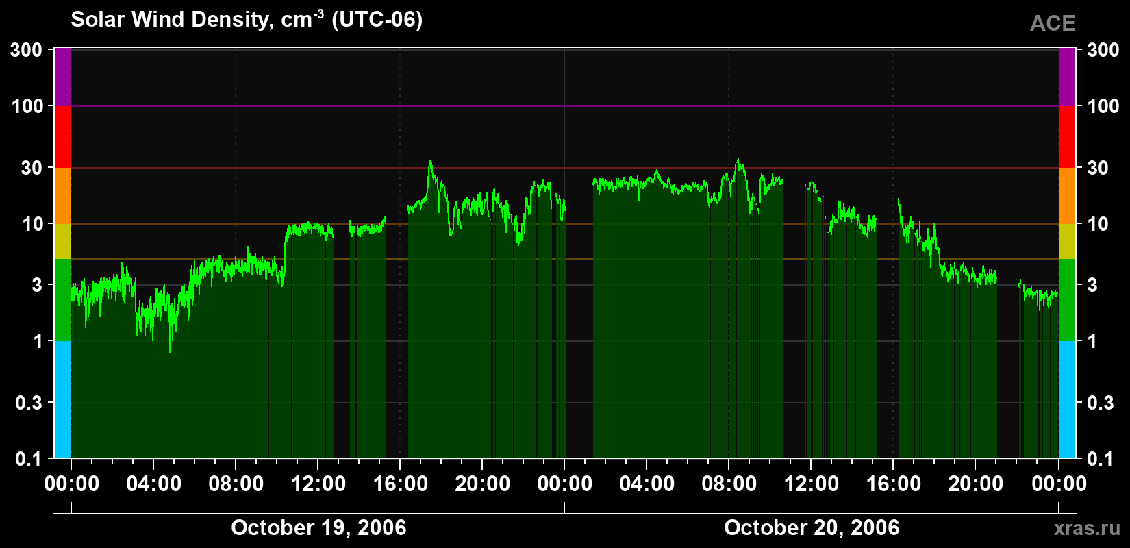 Solar wind density