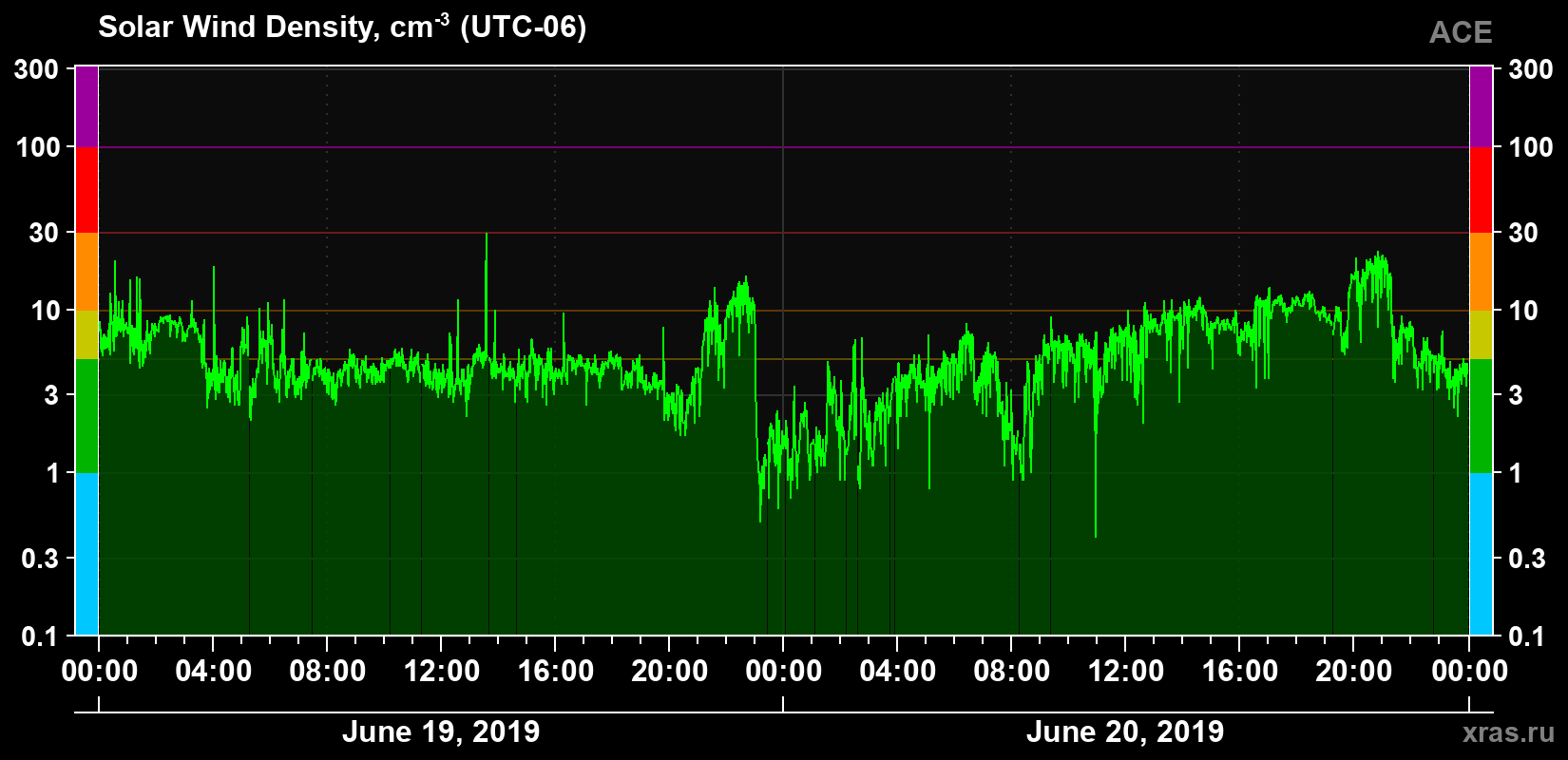 Solar wind density
