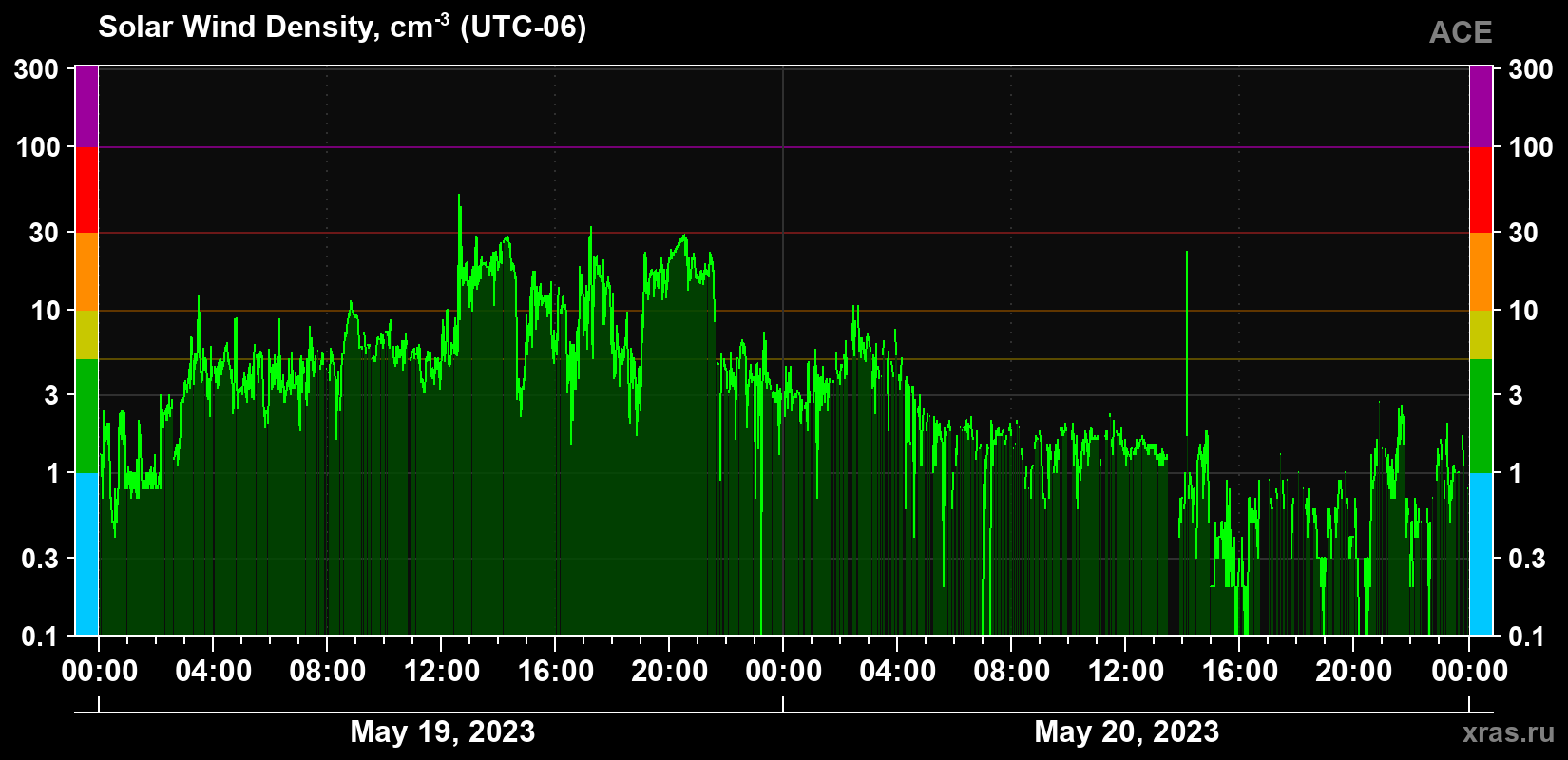 Solar wind density