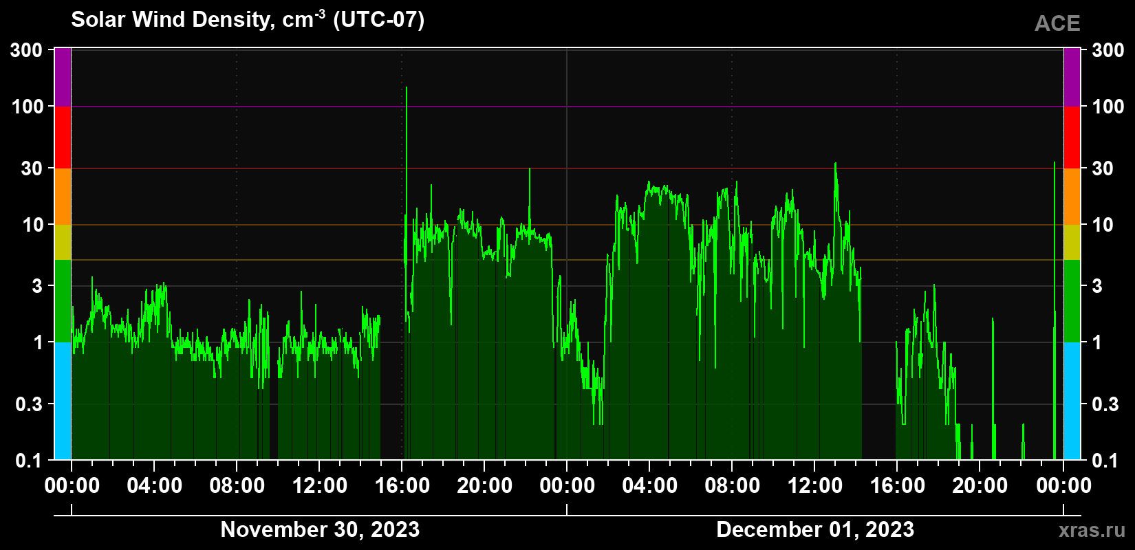 Solar wind density