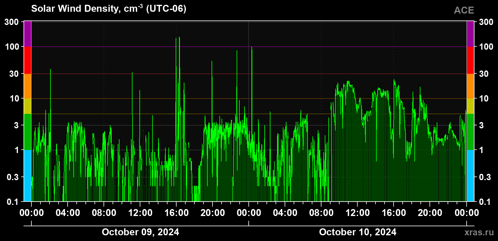 Solar wind density