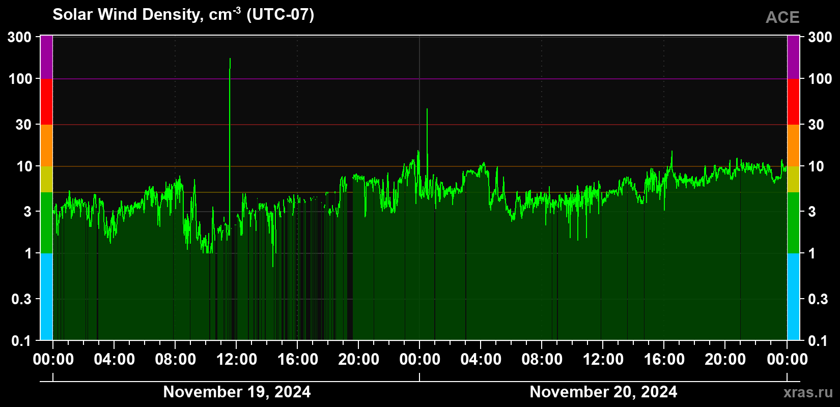Solar wind density