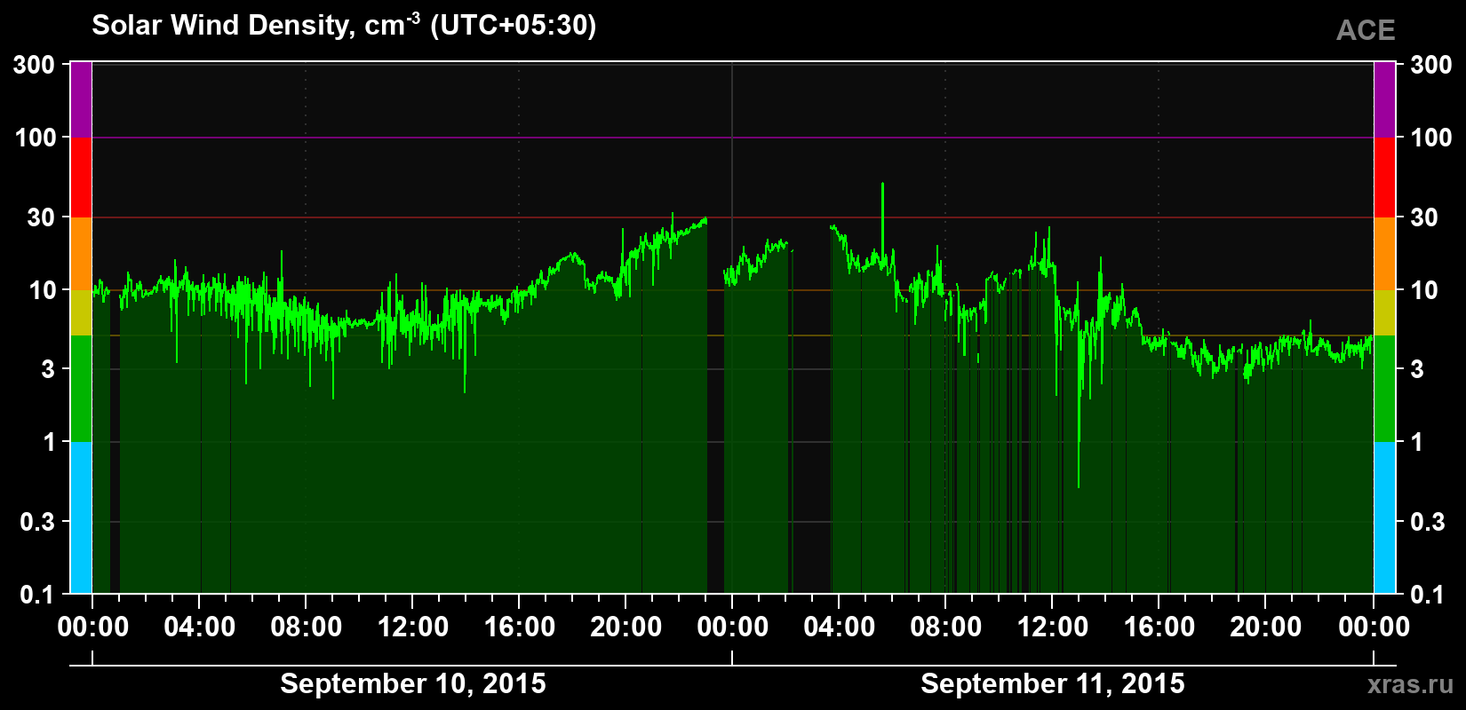 Solar wind density