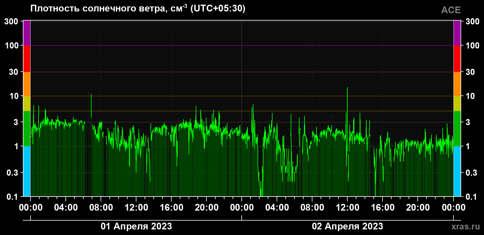 Плотность солнечного ветра