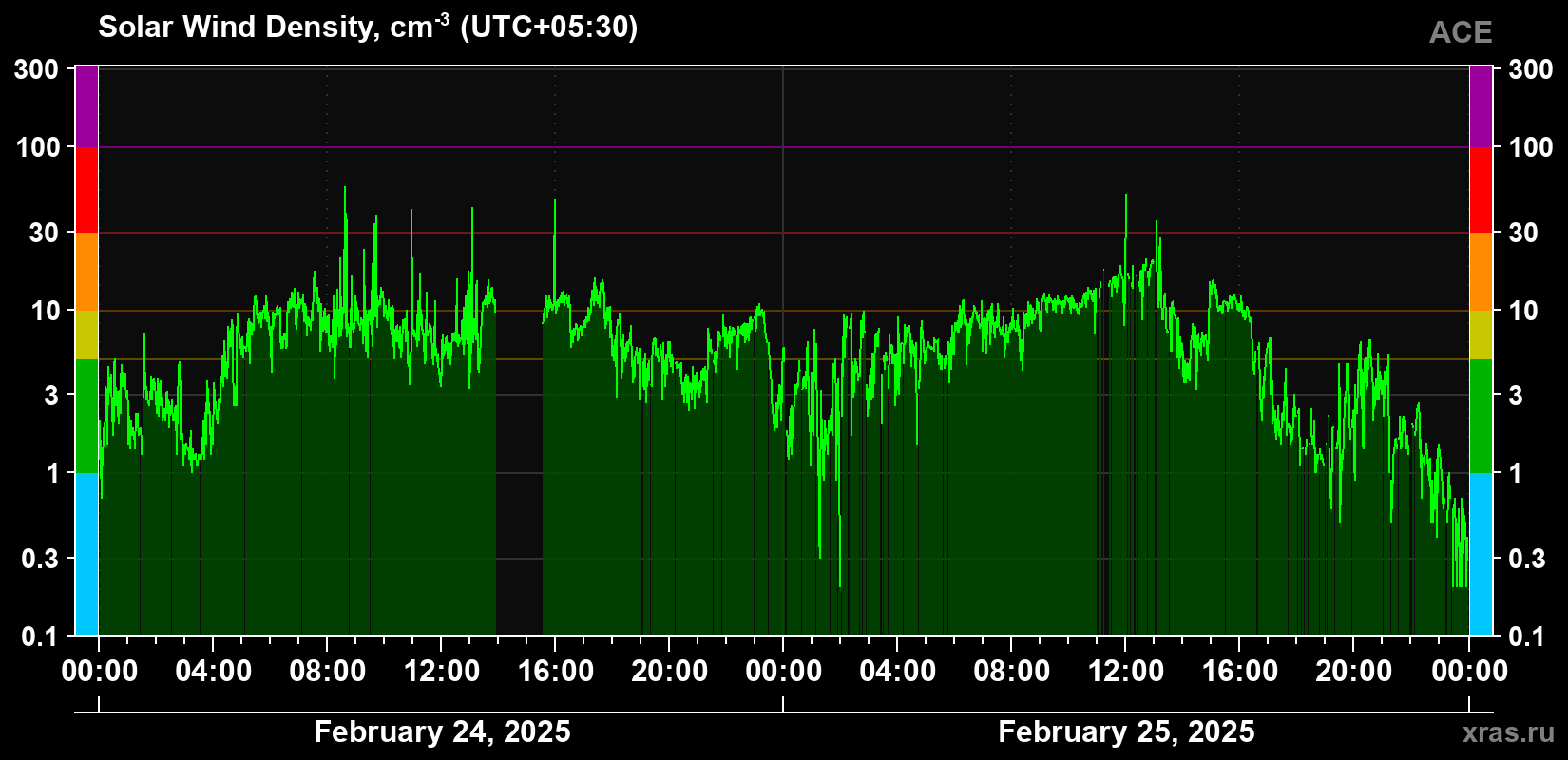 Solar wind density