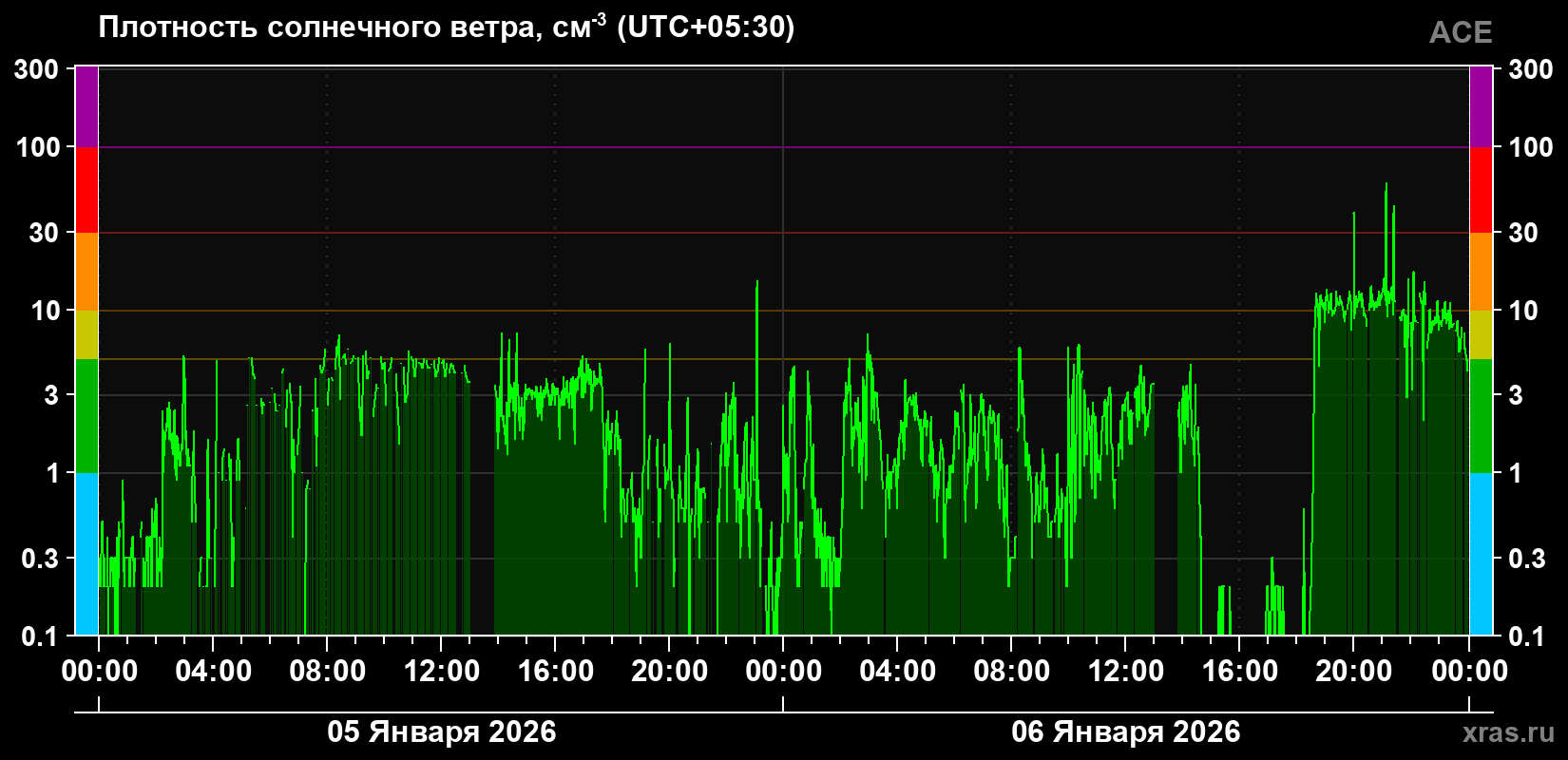 Плотность солнечного ветра