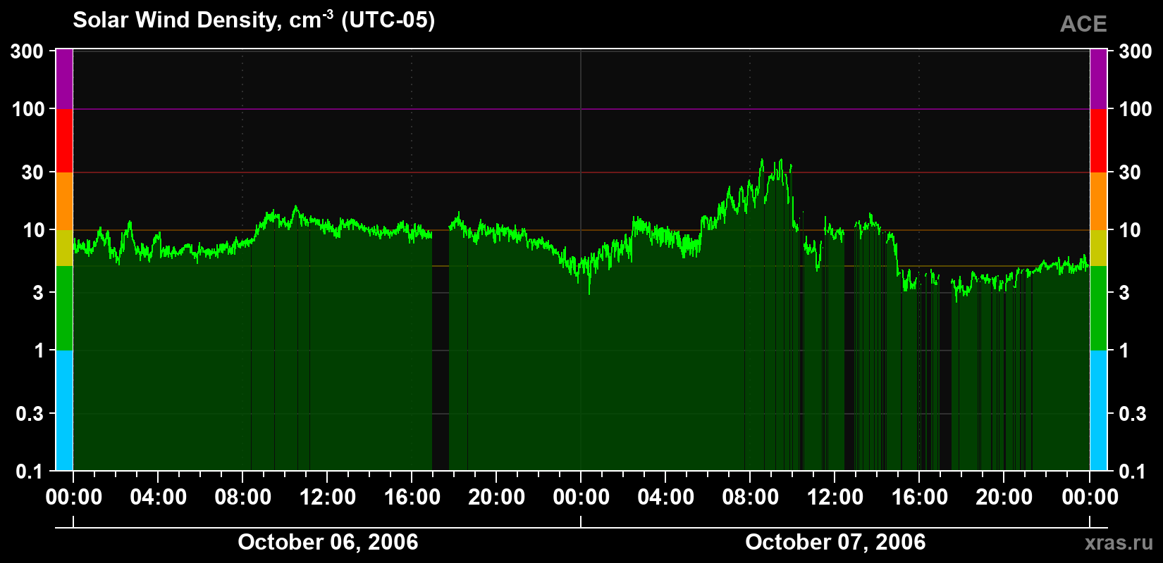 Solar wind density