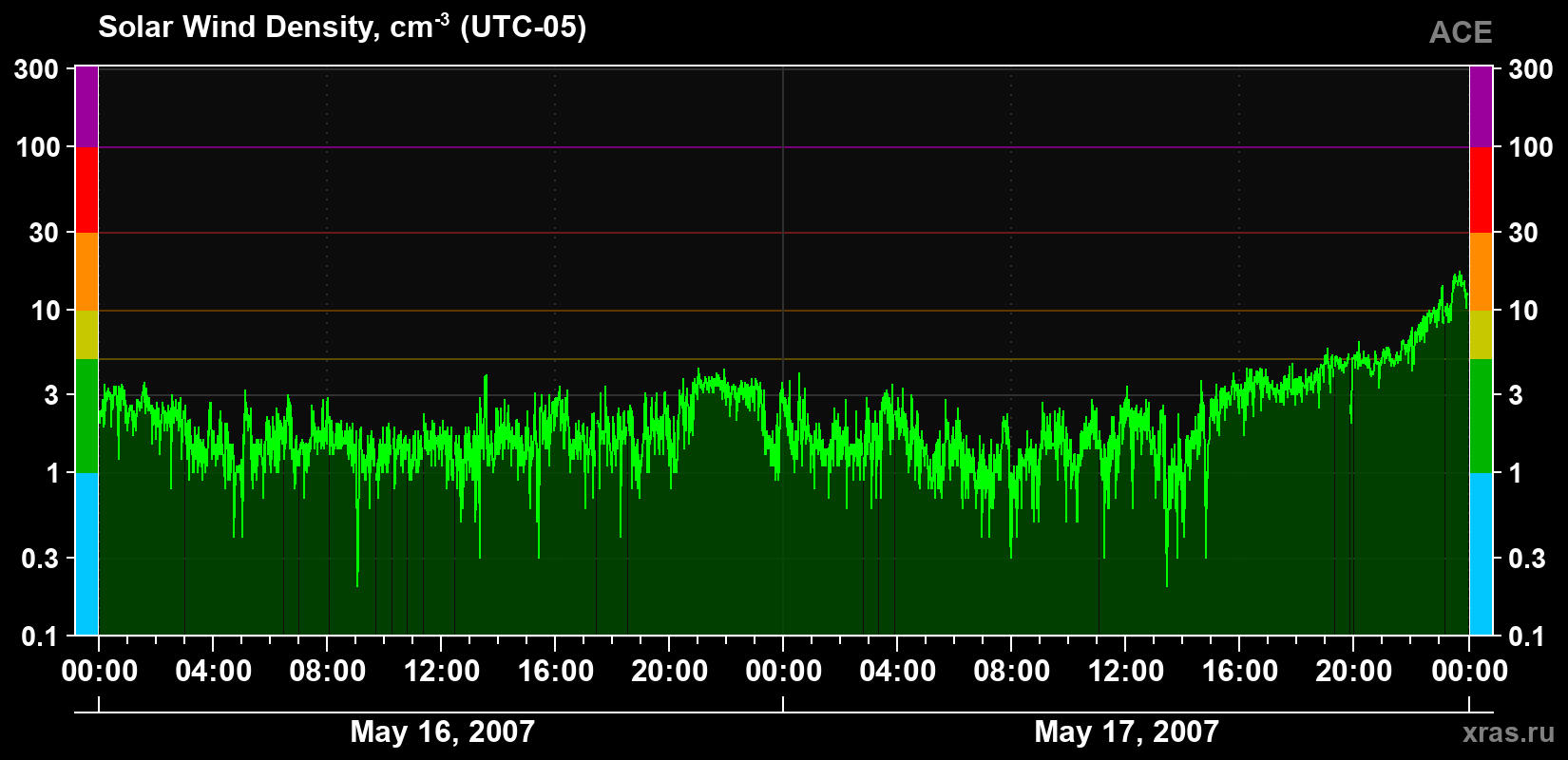 Solar wind density